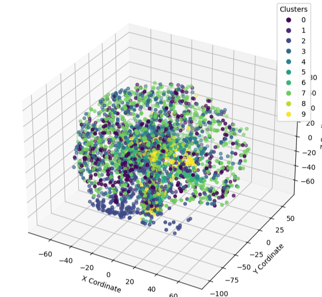 3-dimensional brain scatter plot
